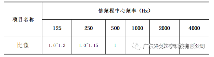 報(bào)告廳聲學(xué)設(shè)計(jì)工程 報(bào)告廳聲學(xué)設(shè)計(jì)工程