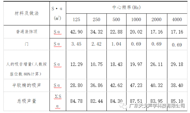 報(bào)告廳聲學(xué)設(shè)計(jì)工程 報(bào)告廳聲學(xué)設(shè)計(jì)工程