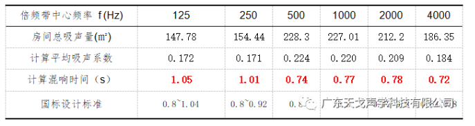 報(bào)告廳聲學(xué)設(shè)計(jì)工程 報(bào)告廳聲學(xué)設(shè)計(jì)工程