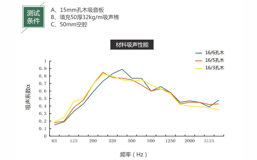 報(bào)告廳孔木吸音板吸音系數(shù) 報(bào)告廳孔木吸音板吸音系數(shù)