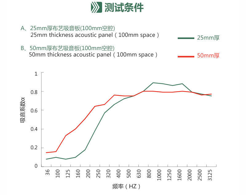 布面吸音板的吸音系數(shù)