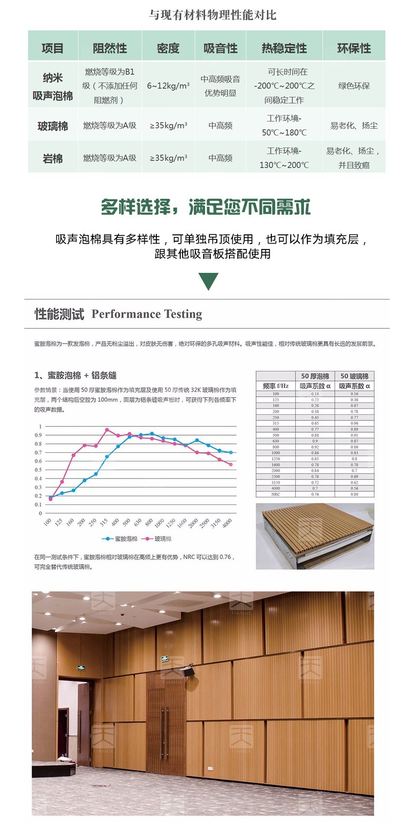 蜜胺環(huán)保吸音棉性能對比 蜜胺環(huán)保吸音棉性能對比